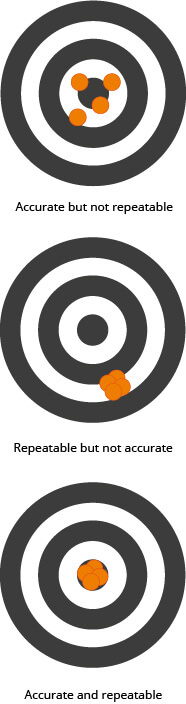 Difference between accuracy and repeatability.