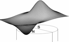 Distribution of perpendicular component of B