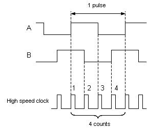 1 Pulse = 4 Counts