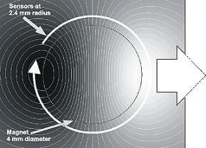 Distribution of Bn and its modulation if the magnet is rotated through 360° (for AM512B)