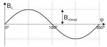 B<sub>n</sub>-Verteilung und deren Modulation, wenn der Magnet um 360° gedreht wird (bei AM512B)