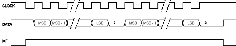 SSI Mehrfachablesung derselben Positionsdaten