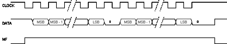 SSI multi-read of the same position data