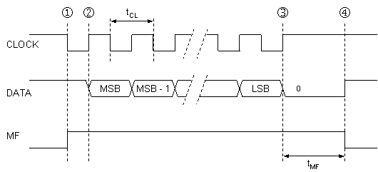 SSI timing diagram