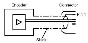 Einfach geschirmtes Kabel in Standard EMV-Ausführung