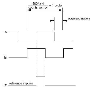 Timing diagram for incremental output