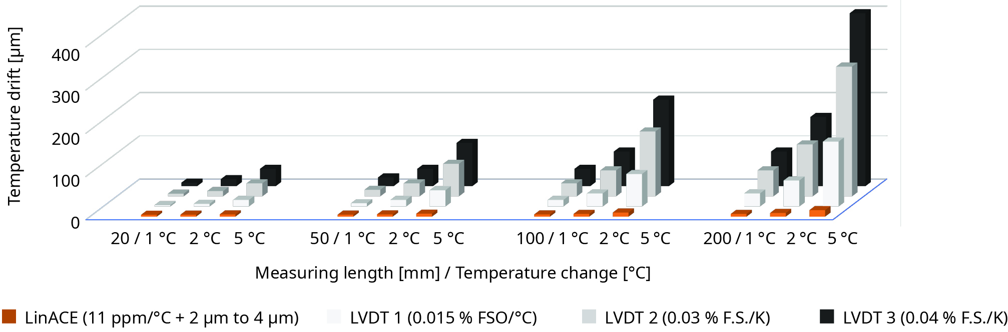 LinACE vs. LVDT transducer